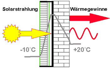 Foto: Fachverband Transparente Wärmedämmung